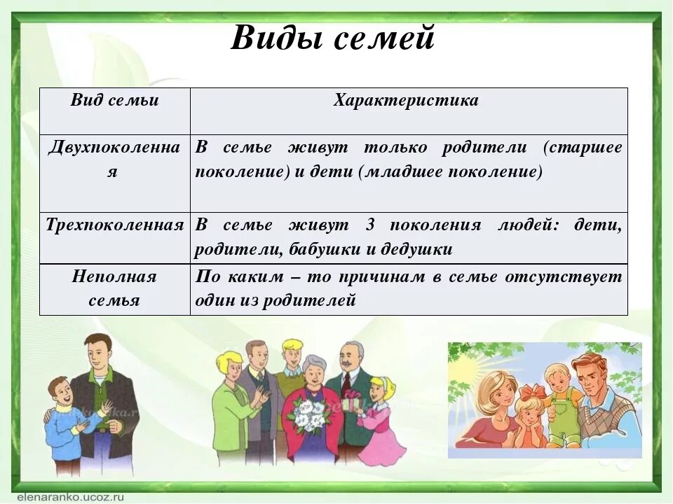 Какие виды может получать семья. Виды семей. Особенности членов семьи. Виды и типы семей. Семья таблица.