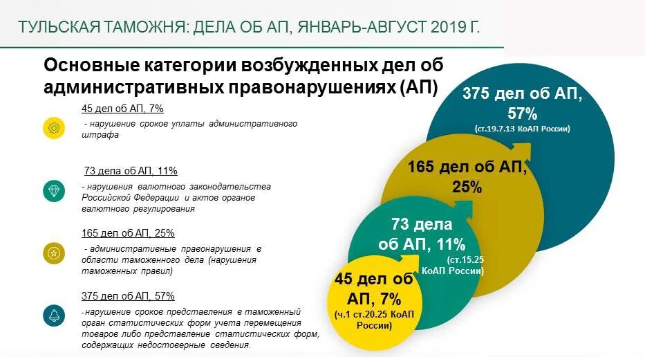 Новые таможенные правила 2024. Административные правонарушения в области таможенного дела. Статистика таможенных правонарушений. Статистика административных правонарушений. Административные нарушения в области таможенного дела.