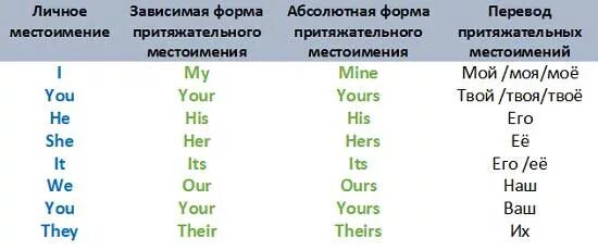 Абсолютная форма притяжательных местоимений в английском. Таблица личных и притяжательных местоимений в английском языке. Притяжательные местоимения в английском. Притяжательные местоимения и прилагательные в английском языке.