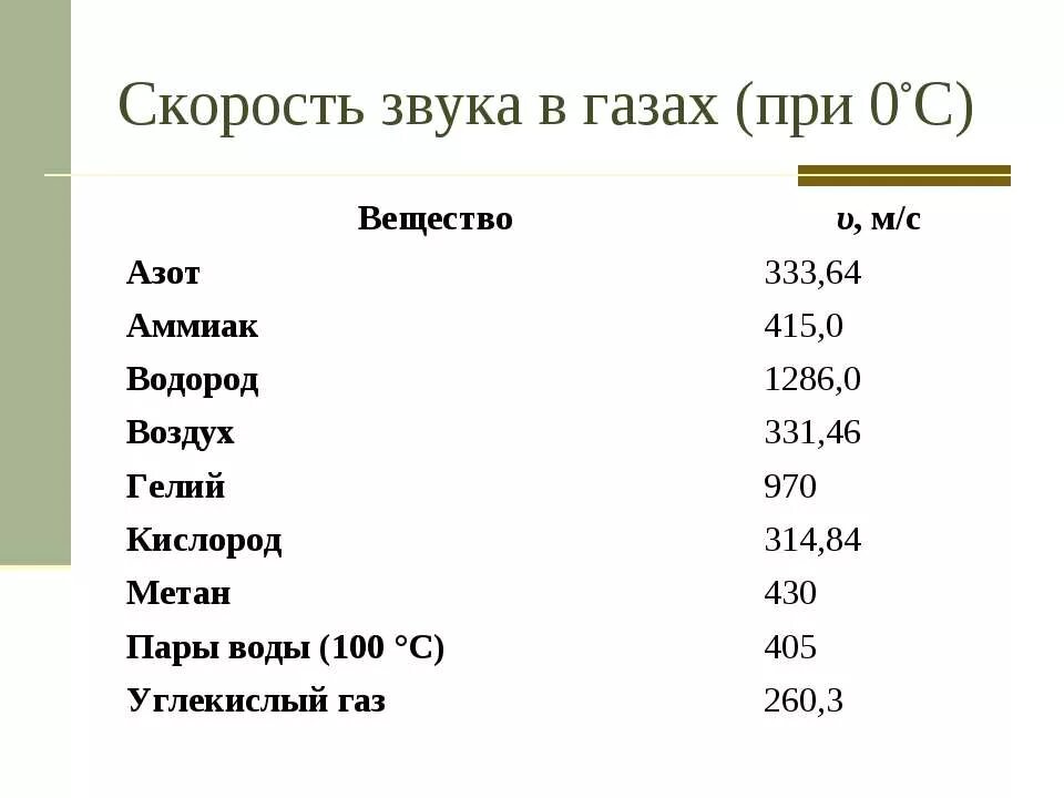 Скорость звука при 20 градусах. Чему равна скорость звука в газе. Звук скорость звука. Скорость распространения звука в газе. Скорость звука углекислого газа.