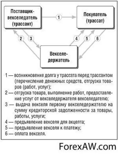 Вексель долги. Схема расчетов по векселю. Вексельная система оплаты. Формы безналичных расчетов вексель. Последовательность выплат векселя.