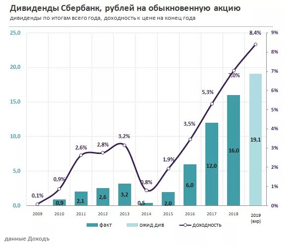 Сколько раз выплачивает дивиденды. Динамика дивидендов Сбербанка. Дивиденды Сбербанка по годам. Дивиденды Сбербанка график. Акции Сбербанка дивиденды.