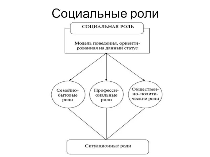 Таблица социальный статус и социальная роль. Социальные статусы и роли 8 класс. Социальные статусы и роли схема 8 класс. Социальные статусы и роли таблица. Социальные статусы и роли тест 8 класс