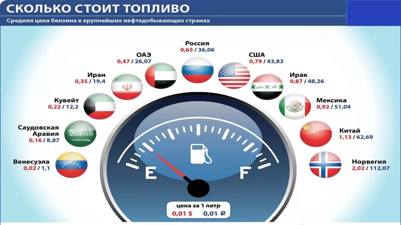 Сколько стоит 20 л бензина. Сколько стоил бензин в США. Структура стоимости бензина в США. Сравнение стоимости бензина в России и США. Сколько стоит бензин в США.