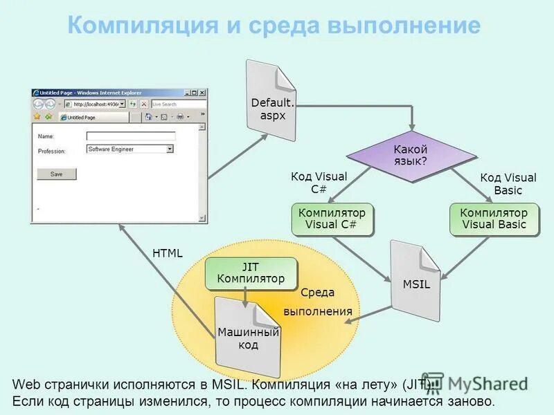 Среда выполнения приложений. Среда clr. Схема выполнения программы в. Понятие процесса и потока в ос. Net.