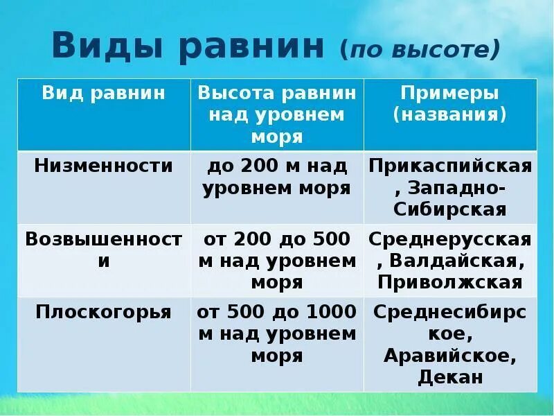 Средние формы равнин. Виды равнин. Виды равнин по высоте. Равнины виды равнин. Виды равнин с примерами.