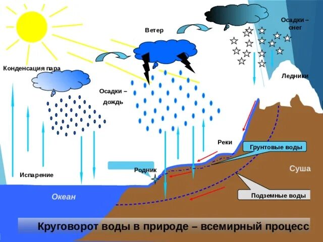 На земле постоянно происходит большой круговорот воды. Круговорот воды в природе схема. Внутриконтинентальный круговорот воды. Круговорот воды в природе 2 класс окружающий мир. Схема круговорота воды в природе 8 класс.