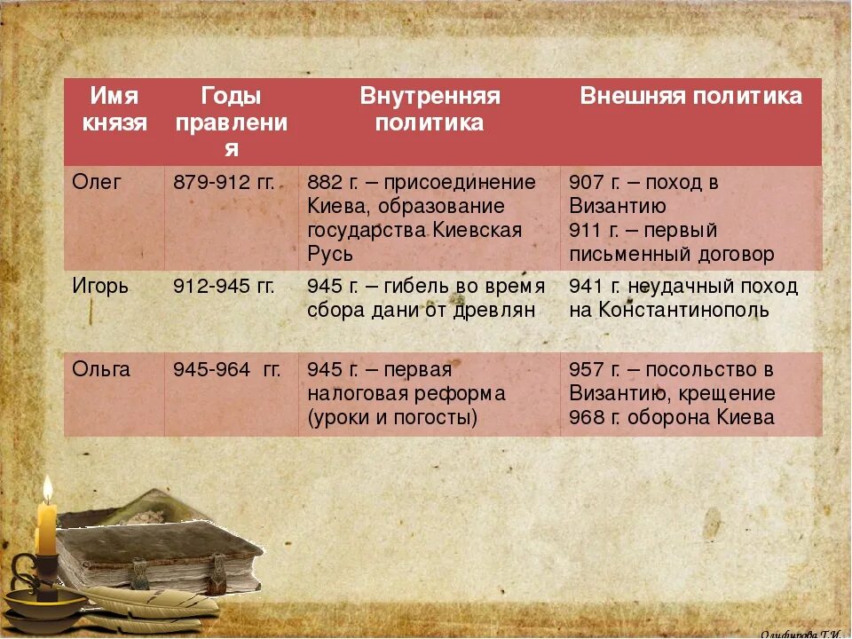 Внутреннее и внешнее правление игоря. Внутреннее и внешнее правление игоря