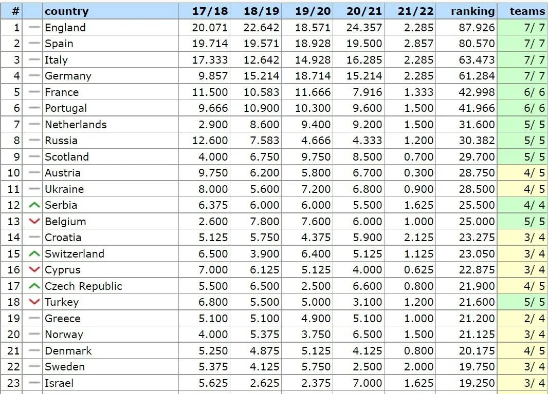 Рейтинг уефа 2024. Таблица УЕФА. Россия в рейтинге УЕФА. Рейтинг клубов УЕФА. Рейтинг УЕФА по странам.