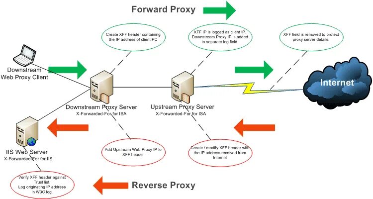 Proxy traffic