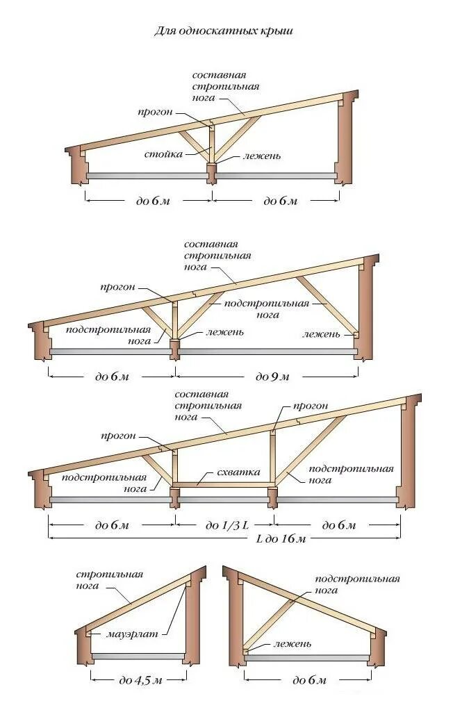 Стропила для односкатной крыши. Односкатная кровля стропильная система чертеж. Чертёж монтажа односкатной крыши. Схема постройки односкатной крыши. Лежень стропильной системы односкатной крыши.