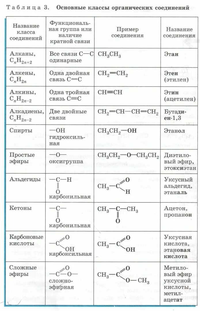 Важнейшие классы органических соединений таблица. Основные классы органических соединений таблица 10 класс химия. Классы органических соединений в химии таблица. Таблица органических веществ химия. Алкан алкен альдегид