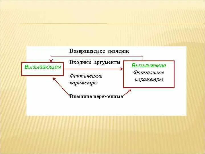 Формальные и фактические Аргументы. Фактический аргумент и формальный параметр. Возвращаемое значение. Фактические и Формальные Аргументы примеры.