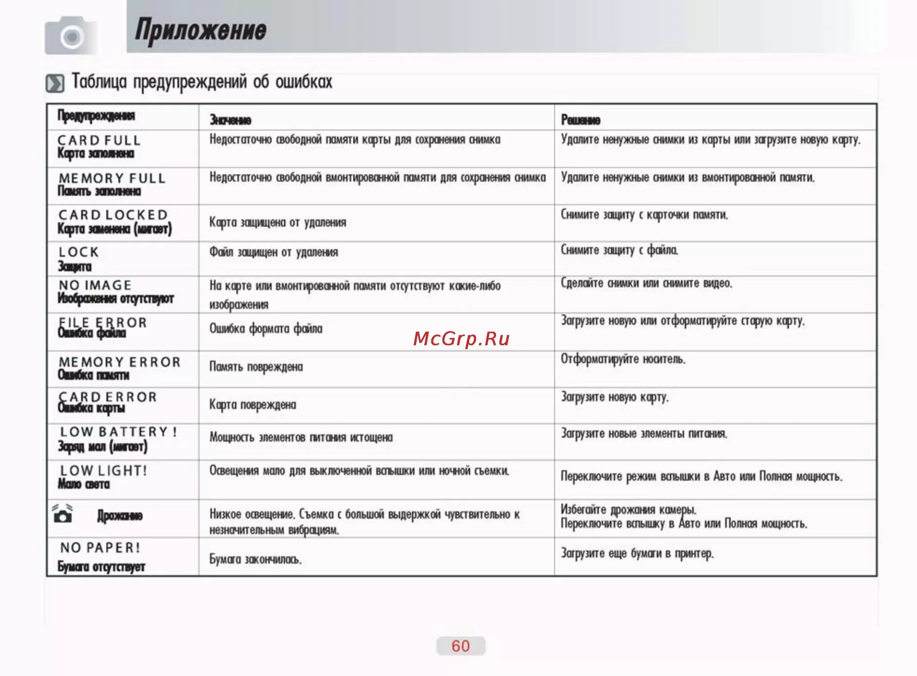 Ошибка карты памяти. Карта ошибок. Таблица с ошибками в программе. Таблица ошибок закрепления.