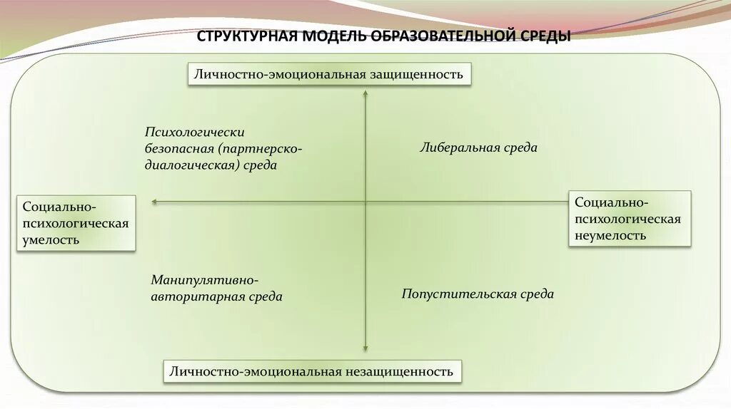 Основные образовательные модели. Коммуникативно-ориентированная модель образовательной среды. Модель психологически безопасной образовательной среды. Модель образовательной среды. Образовательная среда примеры.