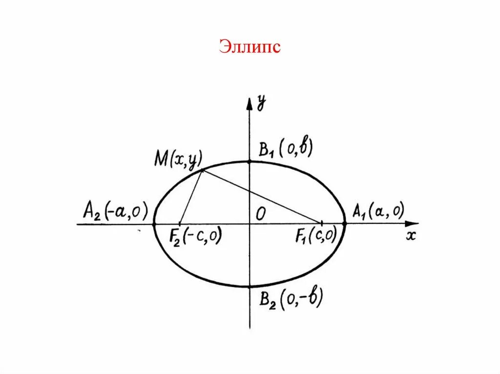 Дуэт эллипс. Площадь эллипса. Радиус эллипса. Эллипс ангем. Директриса эллипса.
