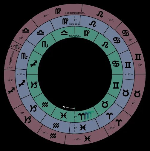 Новый гороскоп со змееносцем. Сидерическая астрология. Змееносец совместимость. Астрология Змееносец. Зодиакальный круг со Змееносцем 2022.