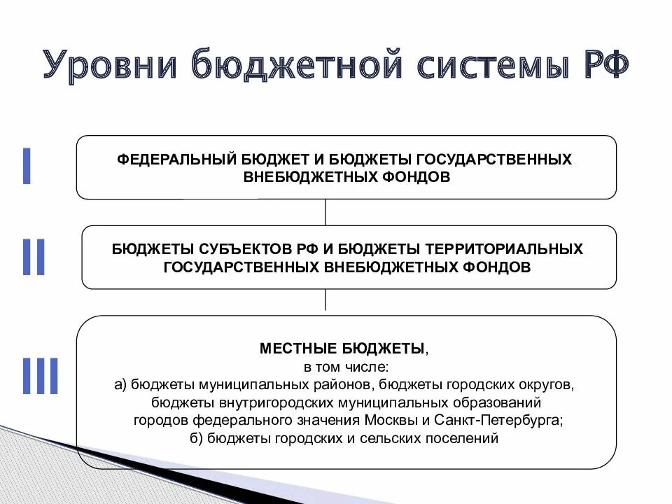 Бюджетная система РФ состоит из бюджетов трех уровней:. Назовите уровни бюджетов бюджетной системы РФ?. Уровни бюджетной системы РФ схема. Бюджетная система России состоит из бюджетов:.