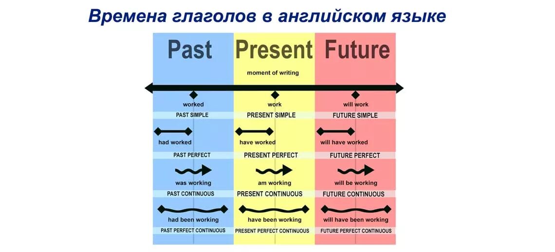 Как отличать времена. Времена в английском схема. Схема времен английского языка. Схема всех времен английского. Времена. Ванглйиском языке.