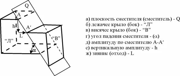 Разрыв плоскости. Элементы дизъюнктивы. Дизъюнктивы это в геологии. Системы дизъюнктива. Геометрические элементы смещения.