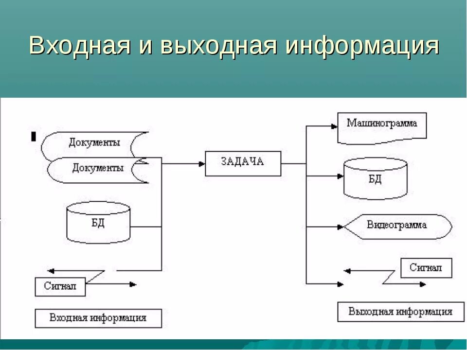 Входные и выходные данные системы. Схема взаимодействия входной и выходной информации. Формы входных и выходных документов. Входная и выходная информация.