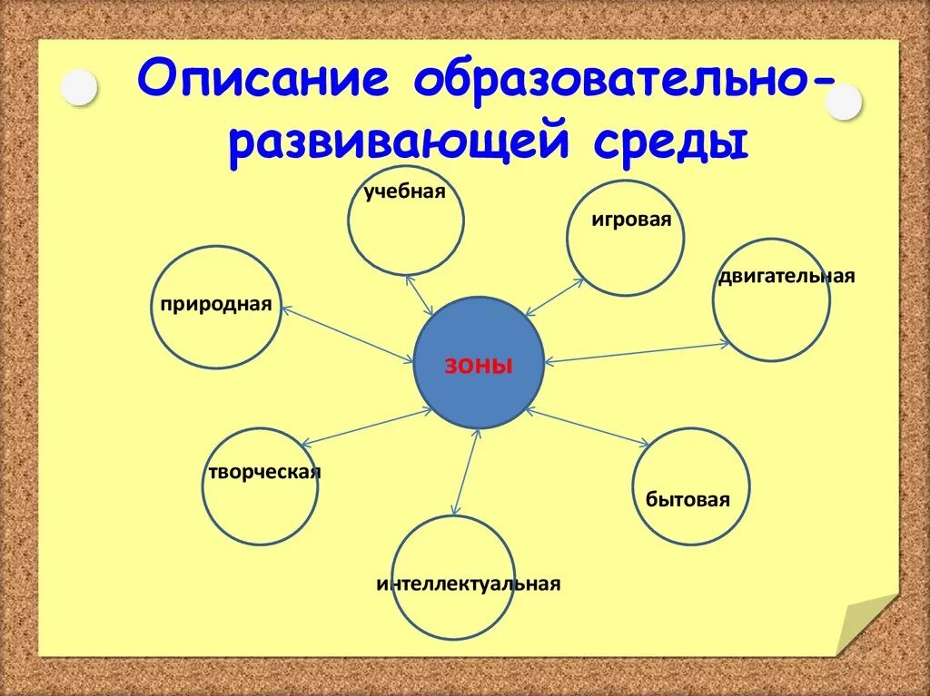 Создание развивающей образовательной среды в начальной школе. Учебная среда педагогическая схема. Предметно образовательная среда. Развивающаяся образовательная среда. Образовательная среда в начальной школе