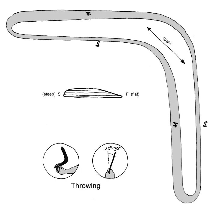 Чертёж бумеранга из дерева. Трехлопастной Бумеранг чертеж. Бумеранг схема а4. Чертеж двухлопастного бумеранга. Как работает бумеранг