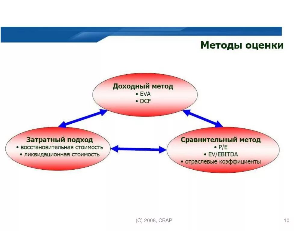 Доходные методы оценки. Доходный метод оценки бизнеса. Методы оценки бизнеса. Доходный способ оценки. Методика оценки бизнеса