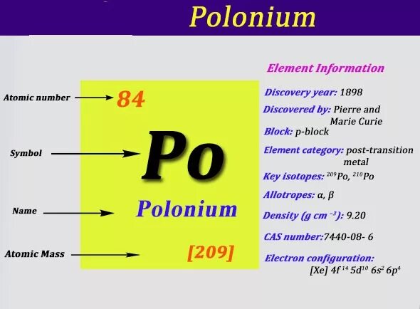 Массовое число Полония. Конфигурация Полония. Нейтроны в Полонии. Полоний элемент. Полоний 218 распад