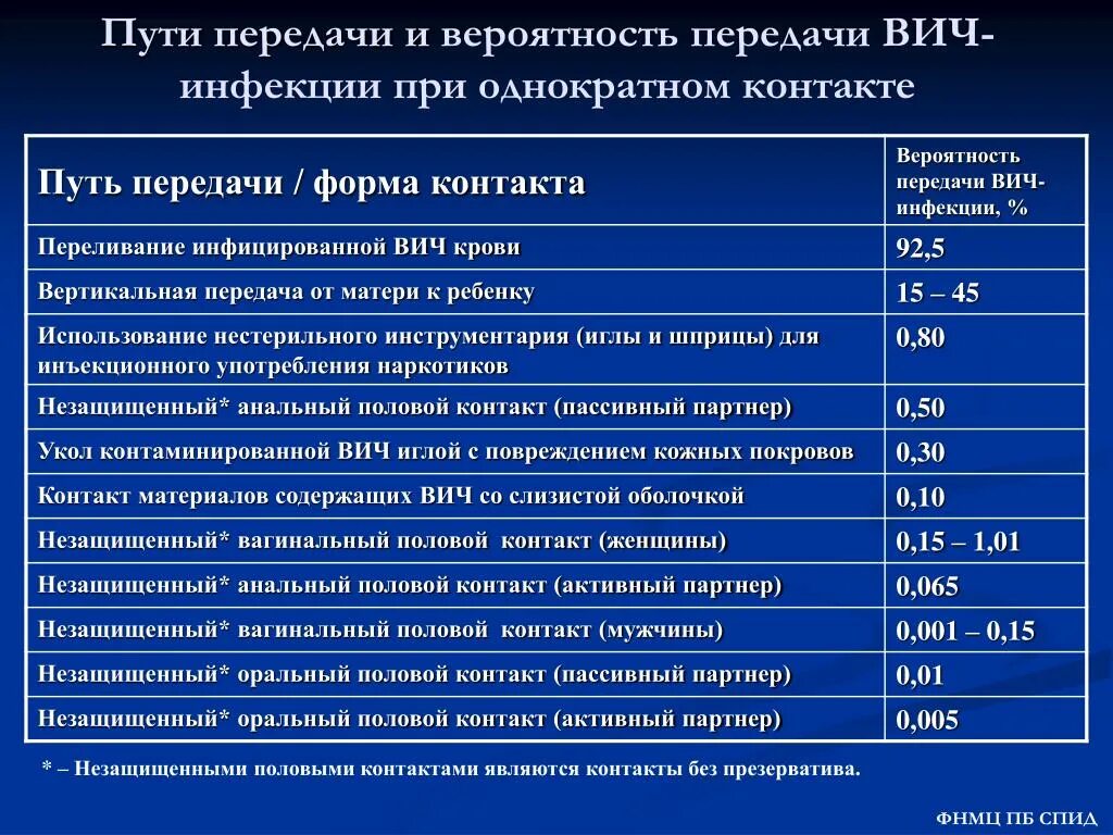 Риск заражения ВИЧ при незащищенном половом акте. Шанс заразиться ВИЧ при незащищенном. Вероятность заражения ВИЧ. Вероятность зоражения вичем.