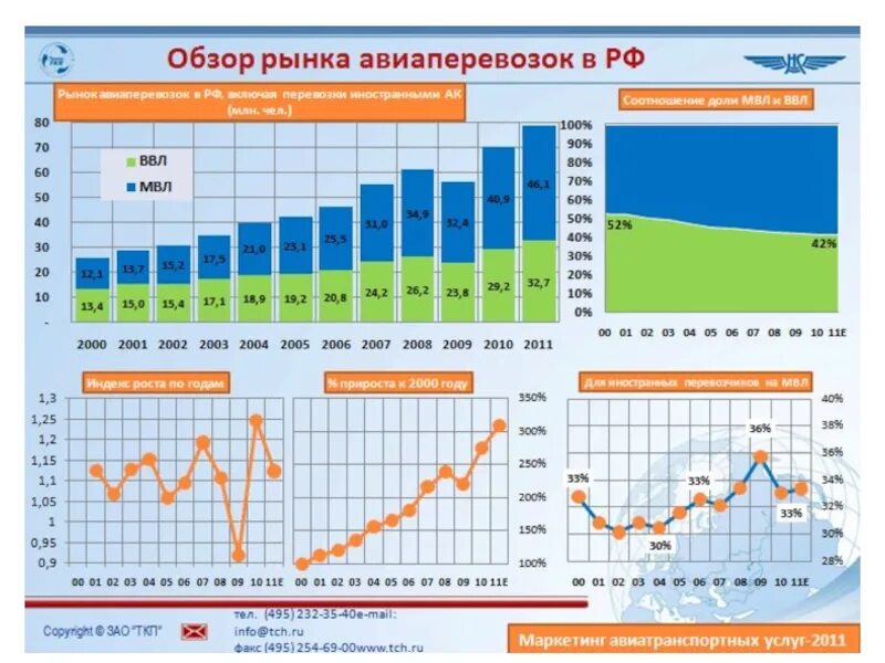 Объем авиаперевозок в России. Мировой рынок авиаперевозок. Статистика авиаперевозок в России. Объёмы авиоперевозок в России.