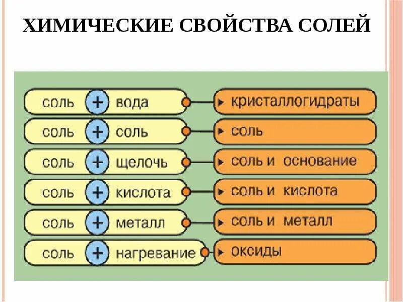 Химические свойства солей. Химические свойства неорганических веществ. Классы неорганических соединений. Химические свойства солей в химии. Вода растворы и основные классы неорганических соединений