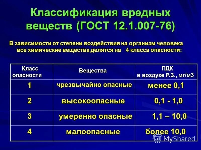 Группы по степени влияния. Классификация вредных веществ. Классы опасности вредных веществ. Классификация веществ по степени опасности.