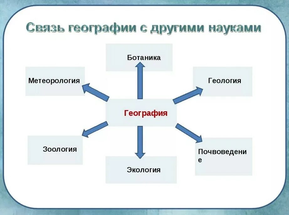 Какие области знаний науки техники. Связь географии с другими науками схема. Связь современной географии с другими науками. Связь методики преподавания географии с другими дисциплинами. Взаимосвязь географии с другими науками.