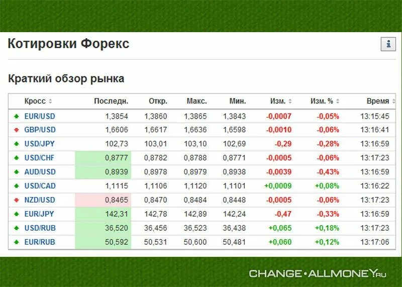 Котировки валютной пары. Кросс валютные пары. Таблица котировок. Валютные пары форекс. Валютные пары форекс список.