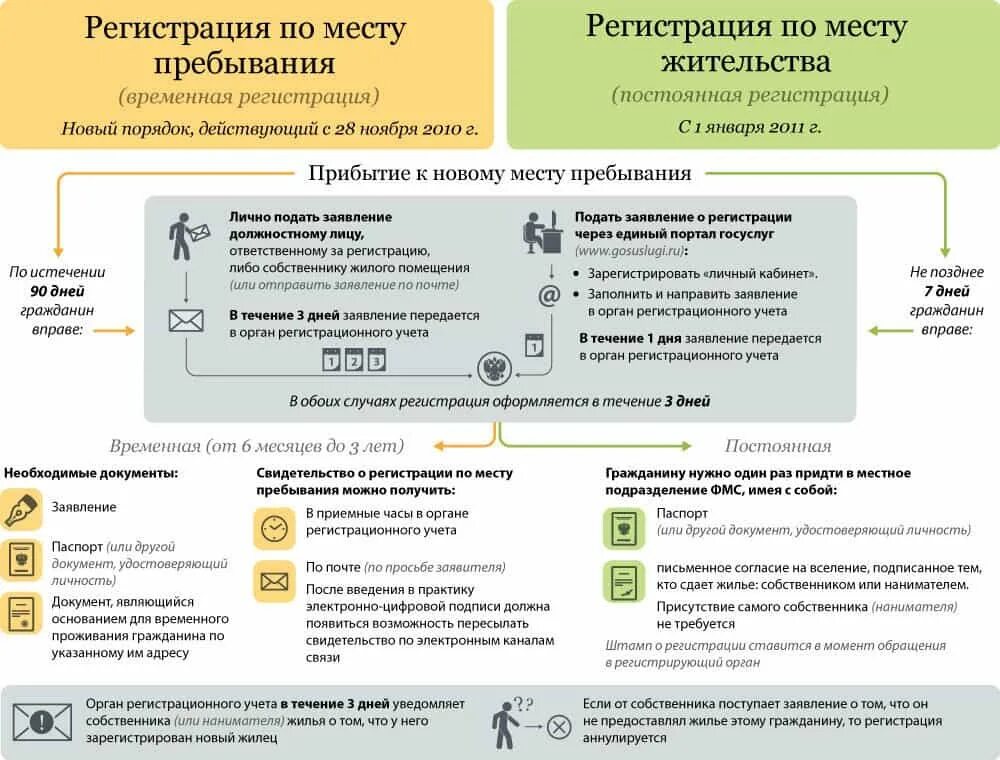 Сроки регистрации по месту жительства. Порядок регистрации граждан по месту пребывания. Порядок регистрации граждан по месту жительства и проживания. Регистрация по месту проживания и пребывания отличия. Срок регистрация жилого помещения