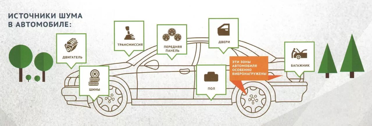 Звон машины. Источники шума и вибрации транспортных средств. Источники шума в автомобиле. Источники шума в салоне автомобиля. Схема автомобиля шум.