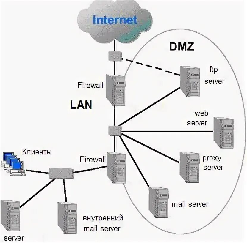 Dmz gateway. Схема сети dmz. сетевая схема dmz. схема dmz зону. дмз демилитаризованная зона.