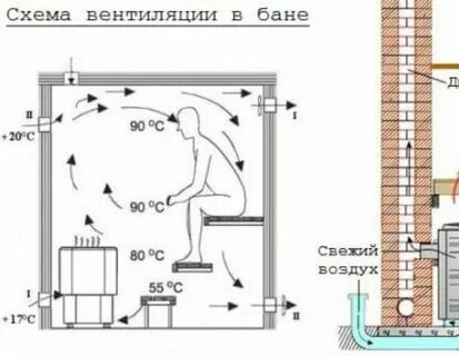 Вентиляция в парилке бани схема