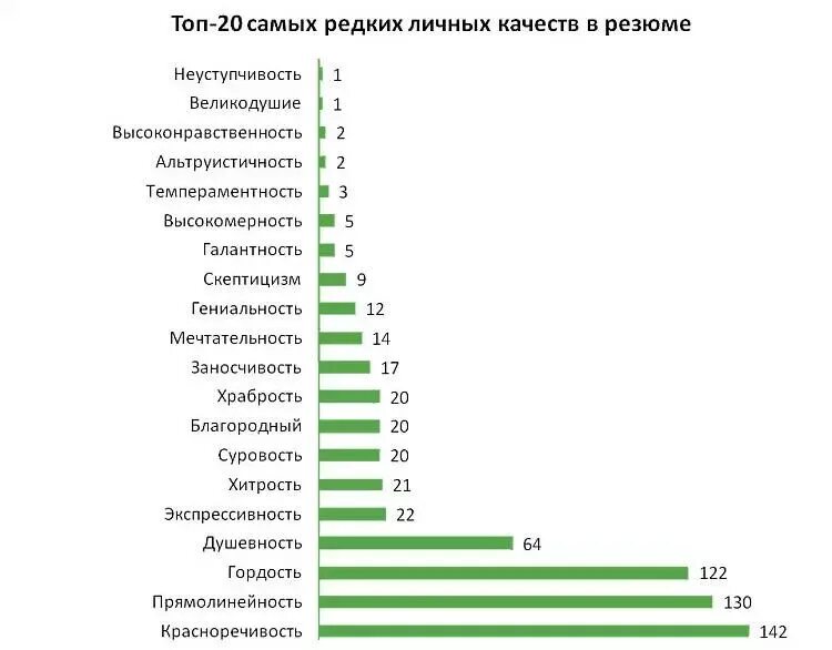 Личностные качества человека для резюме пример. Личностные качества для резюме на работу пример. Характеристика личных качеств для резюме. Необычные качества человека для резюме. Личные качества при устройстве на работу