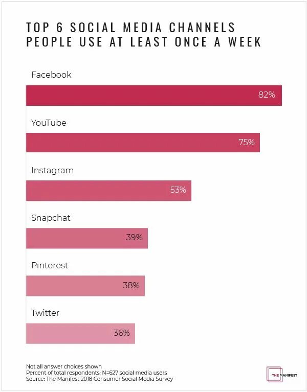Less how to use. Media people use исследование 2019 года. why people use social media. types of content in social media. how use social media.