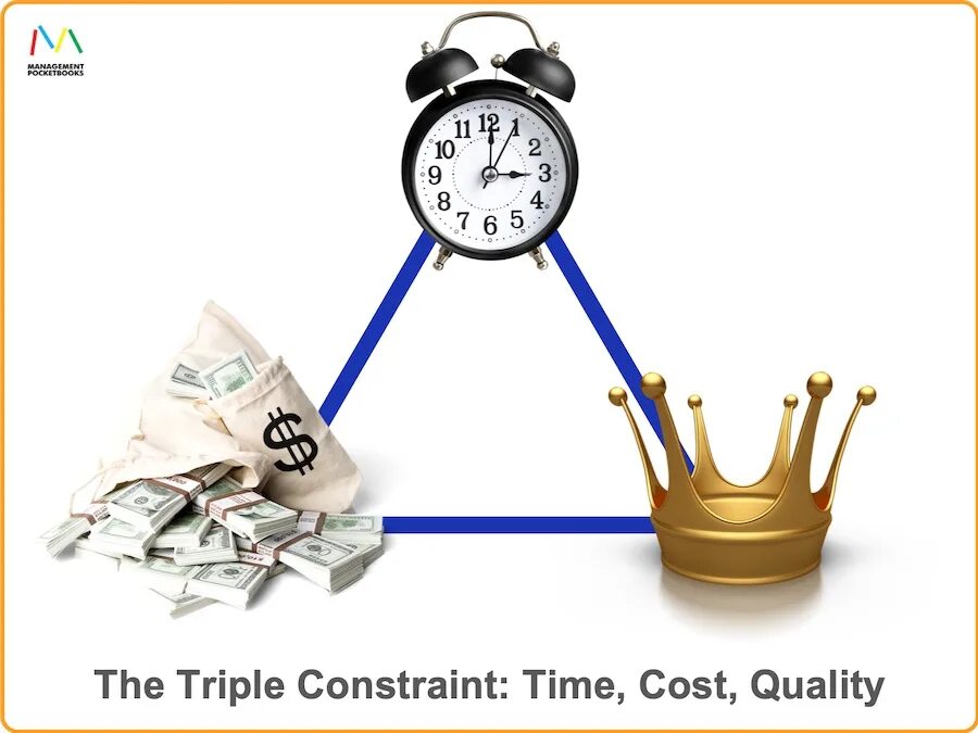 Модель время затраты. Стоимость времени. Triple constraint. Cost времена. Time constraints.