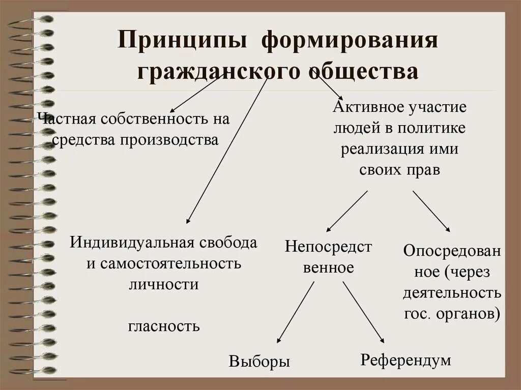 Признаки гражданского общества как формы объединения людей. Принципы формирования гражданского общества. Пути формирования гражданского общества кратко. Источники формирования гражданского общества. Условия формирования гражданского общества.