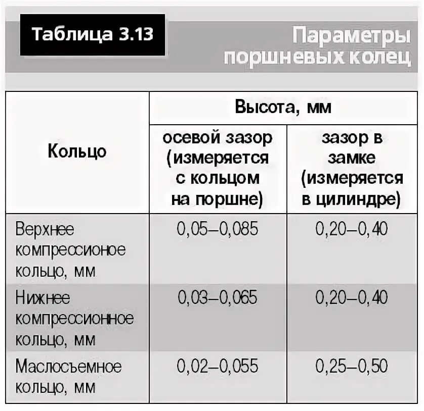 Какой зазор колец на ваз. Допустимый зазор поршневых колец ваз 2106. тепловой зазор поршневых колец ваз 2107. допустимый зазор поршневых колец ваз. вольво мотор д13 зазоры поршневых колец.