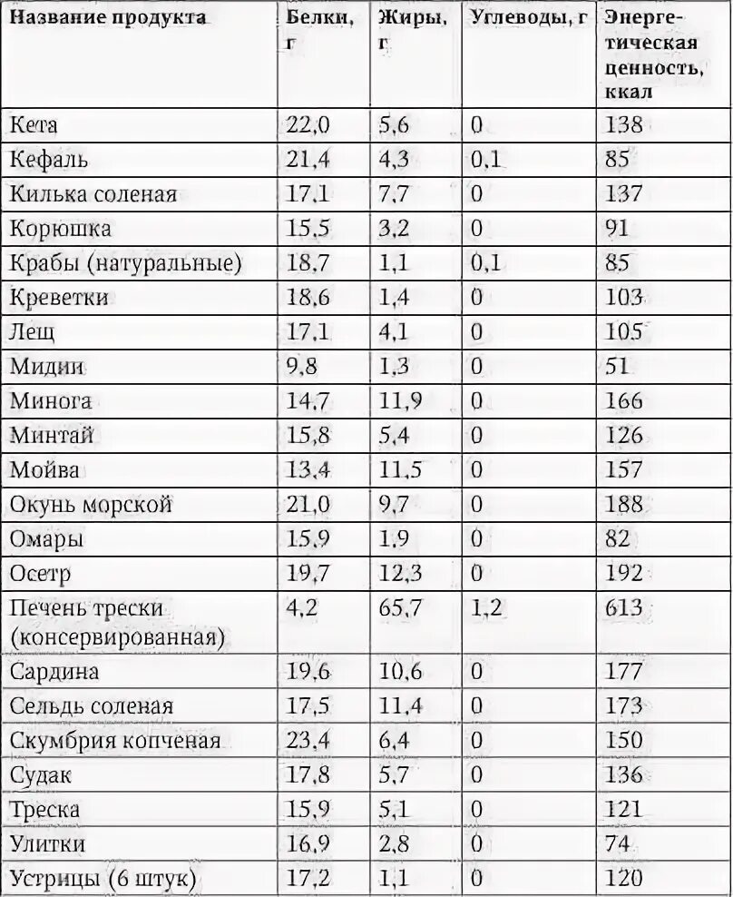 Сколько углеводов содержится в твороге. Жиры белки углеводы в продуктах таблица. Таблица продуктов с содержанием углеводов белка жиров. Продукты богатые углеводами жирами и белками таблица. Таблица богатых углеводами жирами и белками.