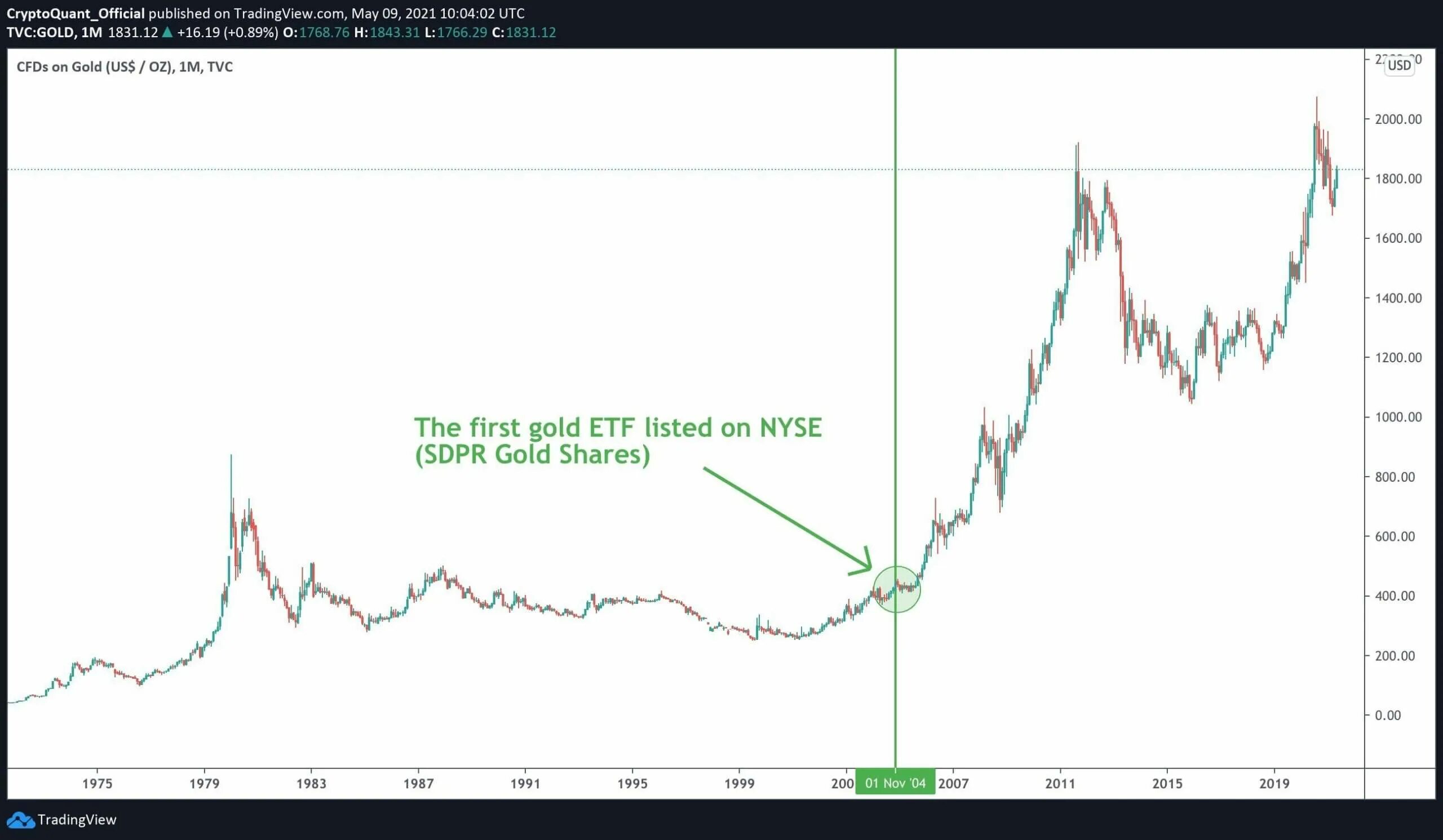 Спотовых etf. Графики биткоина. График биткоина. Gold ETF. График битка.