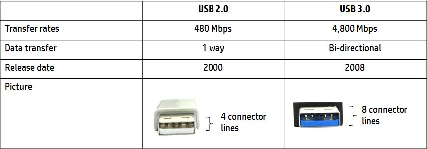 Как отличить usb. USB 3.0 разъем отличия от 2.0. Отличие разъема USB 2.0 от USB 3.0. Отличие юсб 2.0 от юсб 3.0. Разъемы USB 2.0 И 3.0 схема.