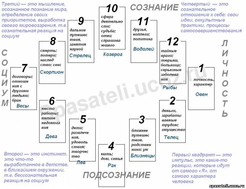 Годовой прогноз по картам судьбы. 12 домов таро. годовой расклад на таро схема 12 домов. 12 домов гороскопа расклад таро. расклад 12 домов таро на год.