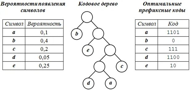 Вероятность появления символов. Кодовое дерево префиксного кода. Кодирование Хаффмана схема. Алгоритм Хаффмана таблица. Дерево кодирования Хаффмана.