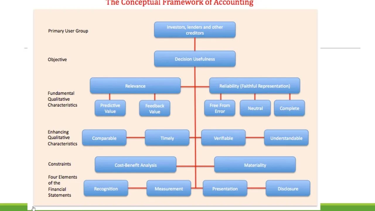 Primary users. Conceptual Framework in Financial reporting. Conceptual Framework Accounting. Conceptual Framework for Financial reporting. Conceptual Foundations of Accounting.